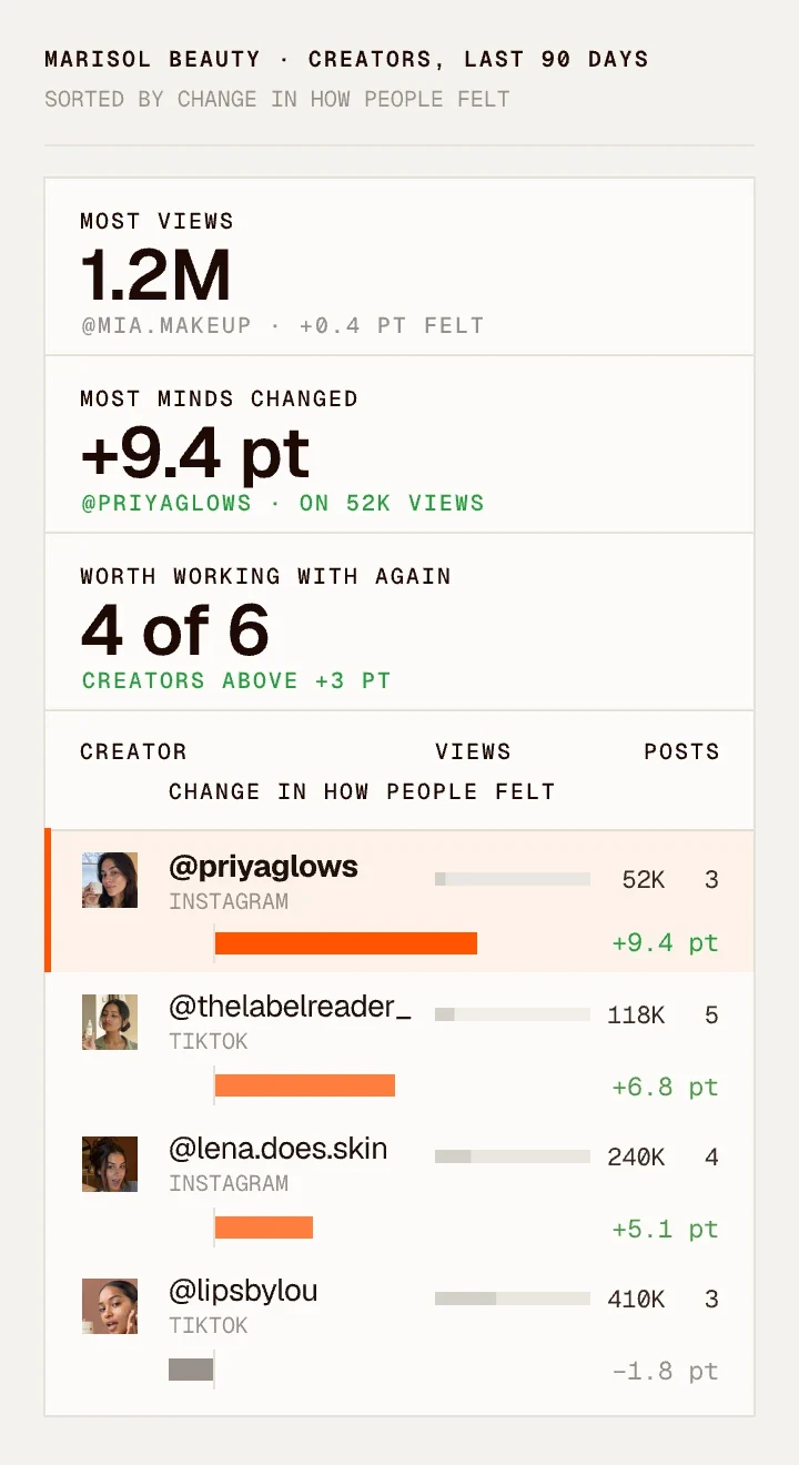 Marisol Beauty creators from the last 90 days, sorted by change in how people felt, with views, posts and that change for each creator