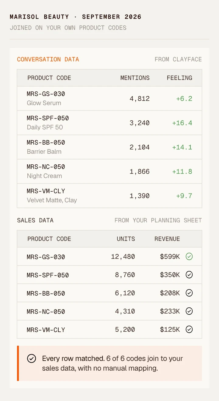Conversation data from Clayface joined to sales data on the brand's own product codes, with mentions and feeling next to units and revenue for each code