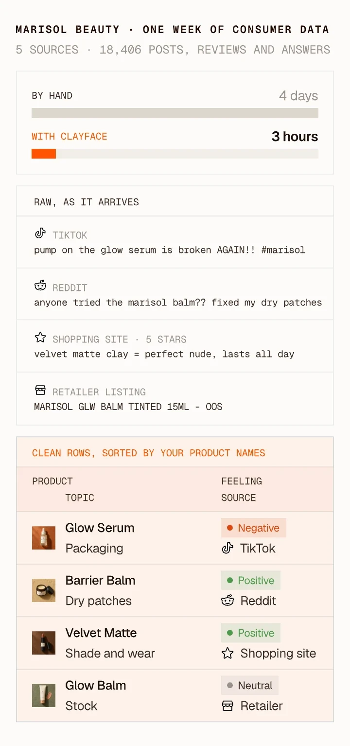 One week of Marisol Beauty consumer data: 4 days by hand against 3 hours with Clayface, raw posts and listings as they arrive beside clean rows sorted by product, topic, feeling and source