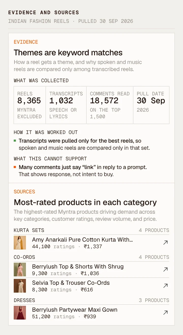 Evidence and sources card: what was collected, how it was worked out and what it cannot support, beside the most-rated products in each category