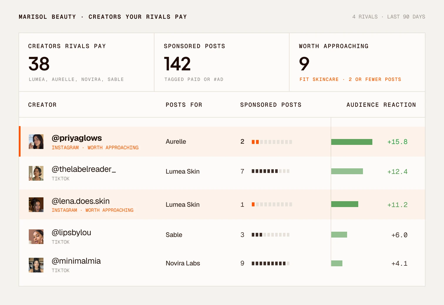 Creators your rivals pay, for Marisol Beauty: 38 creators paid by Lumea, Aurelle, Novira and Sable, 142 sponsored posts and 9 worth approaching, with the brand each creator posts for, their sponsored posts and their audience reaction