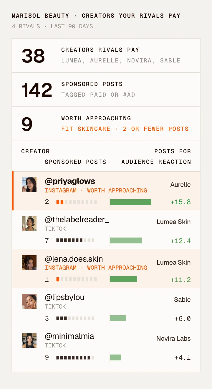 Creators your rivals pay, for Marisol Beauty: 38 creators paid by Lumea, Aurelle, Novira and Sable, 142 sponsored posts and 9 worth approaching, with the brand each creator posts for, their sponsored posts and their audience reaction