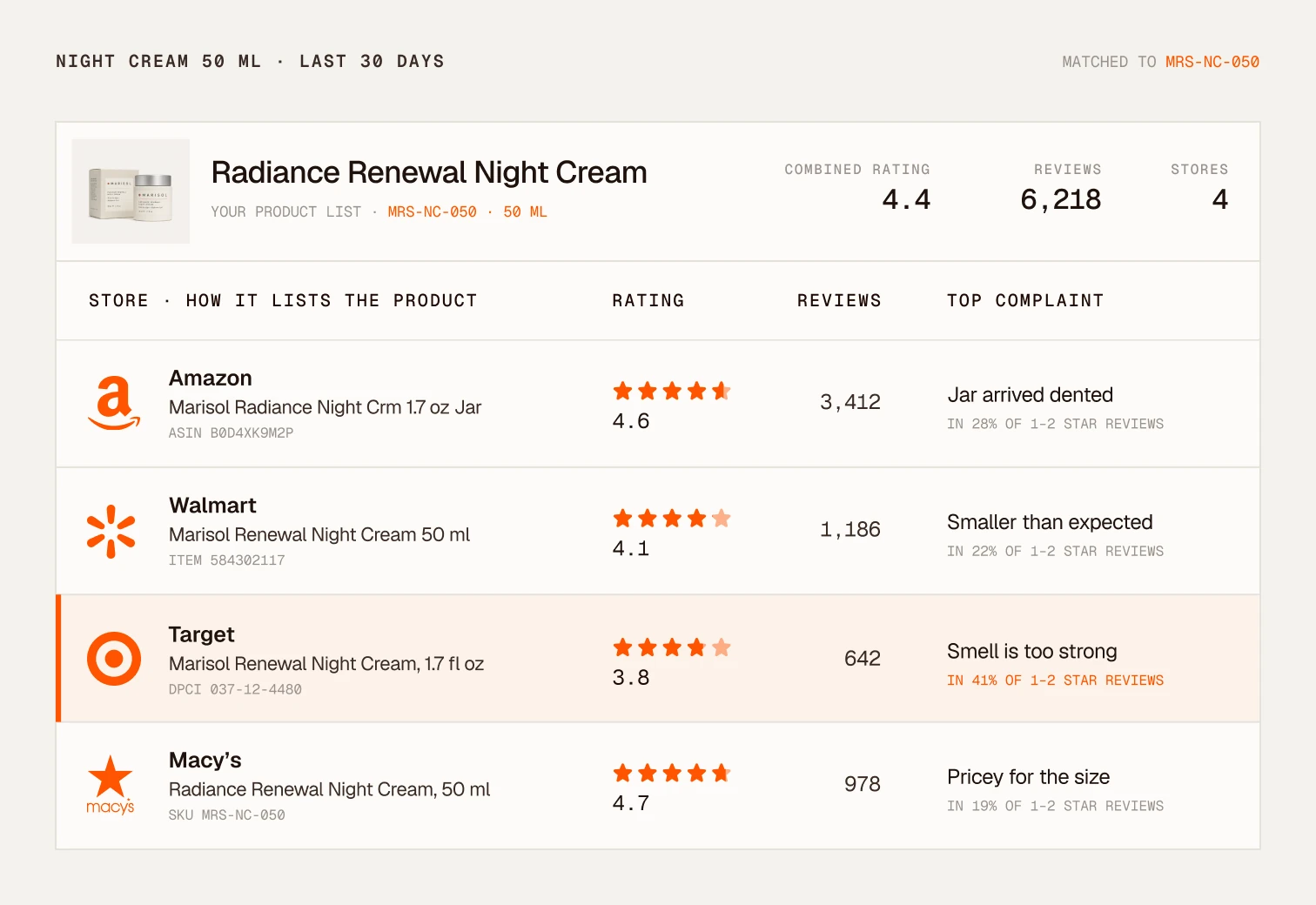 One product across every store: Radiance Renewal Night Cream matched to code MRS-NC-050 on Amazon, Walmart, Target and Macy's, with each store's listing title, rating, review count and top complaint, and the lowest-rated store marked
