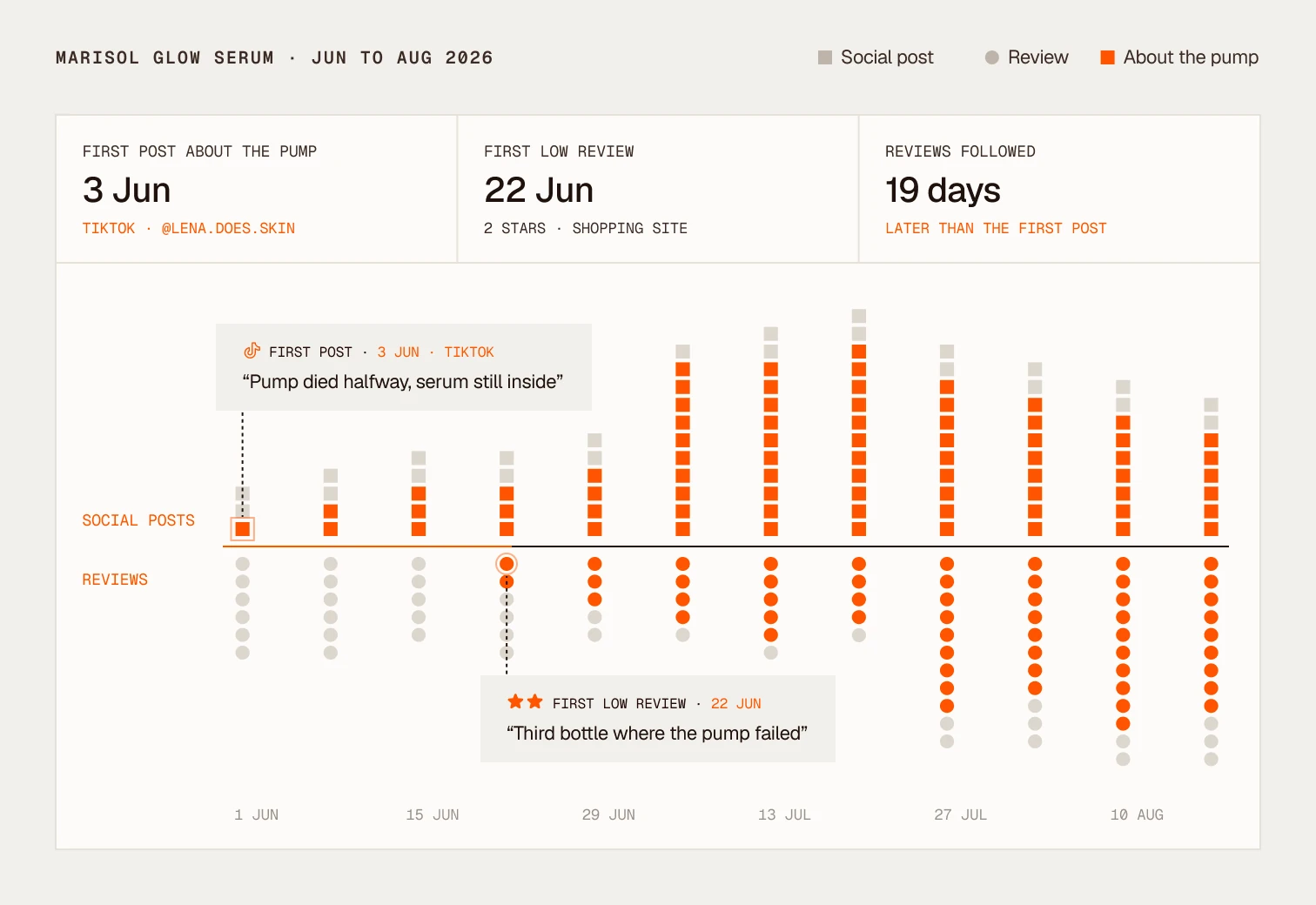 Marisol Glow Serum timeline, June to August 2026: social posts above the line and reviews below, with the first post about the pump on 3 June and the first low review 19 days later