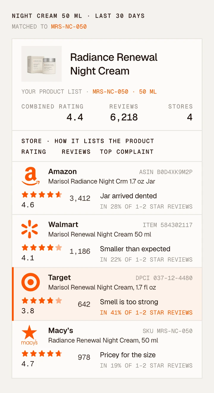 One product across every store: Radiance Renewal Night Cream matched to code MRS-NC-050 on Amazon, Walmart, Target and Macy's, with each store's listing title, rating, review count and top complaint, and the lowest-rated store marked
