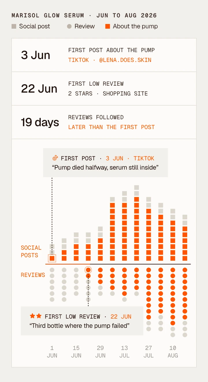 Marisol Glow Serum timeline, June to August 2026: social posts above the line and reviews below, with the first post about the pump on 3 June and the first low review 19 days later