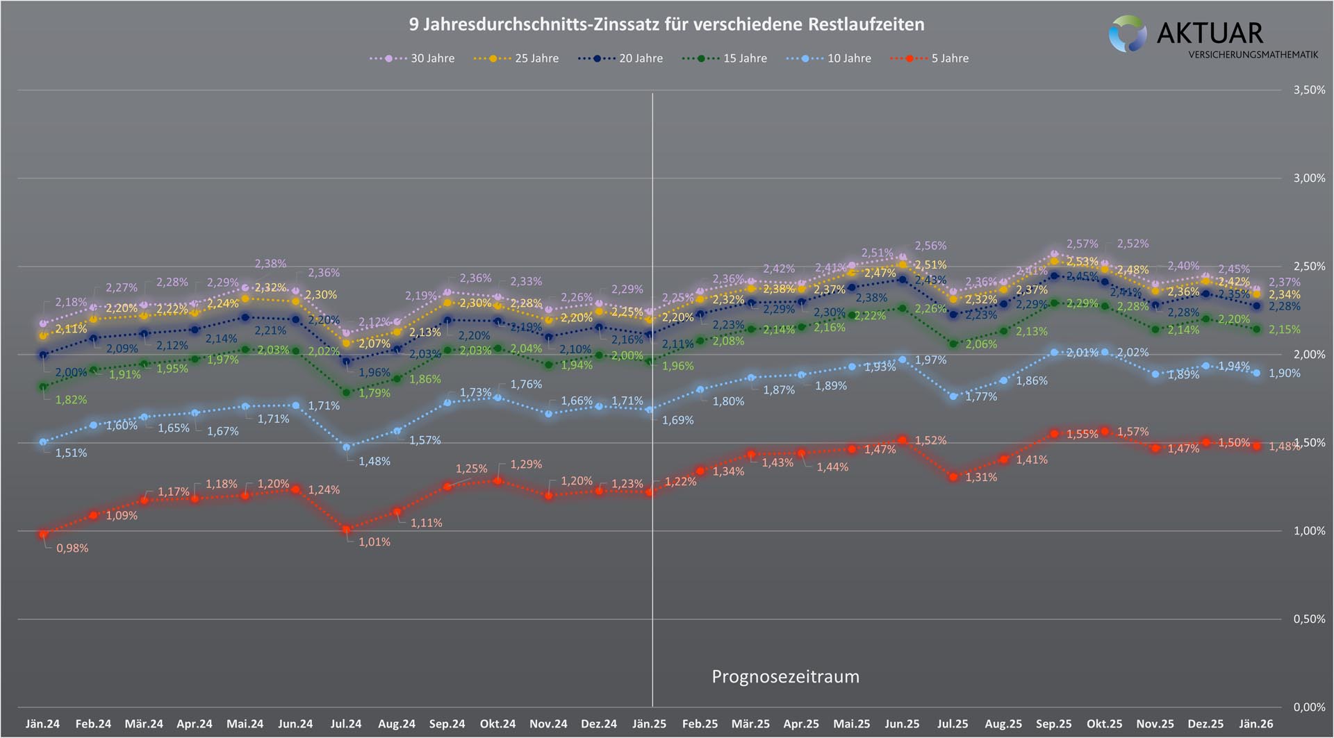 9 Jahresdurchschnitt