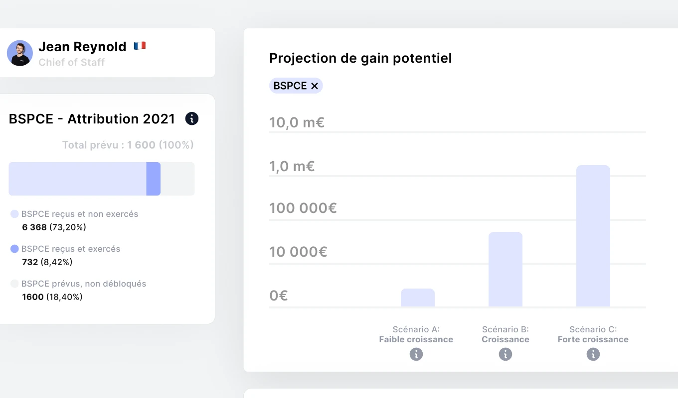gain potentiel actionnariat salarié