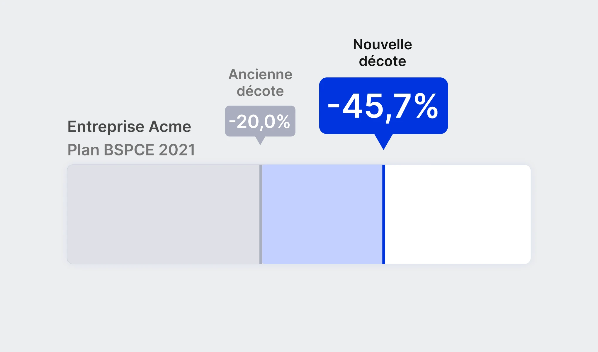 mettre à jour la décote de ses BSPCE