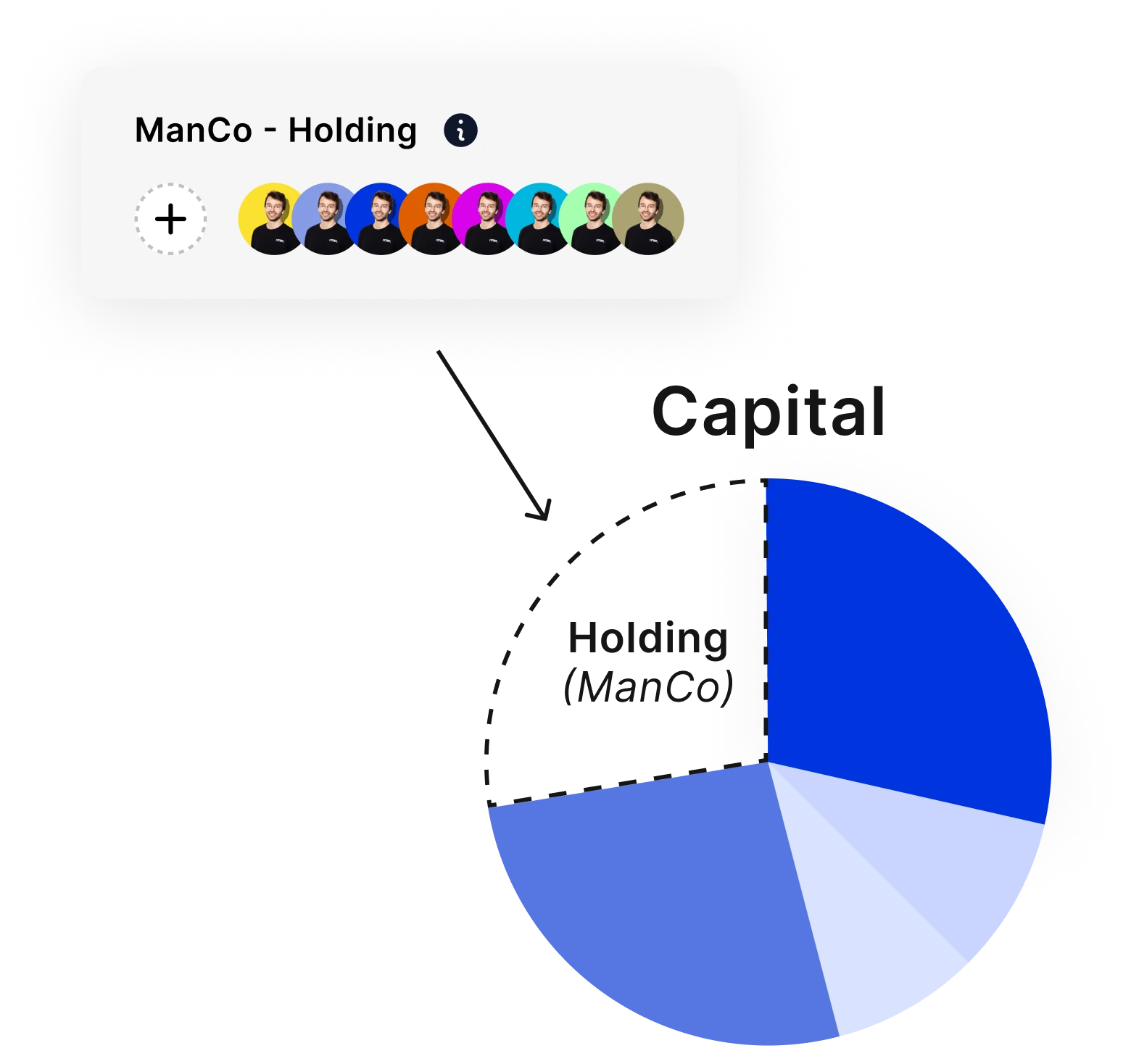 Holding employé, actionnaire minoritaire
