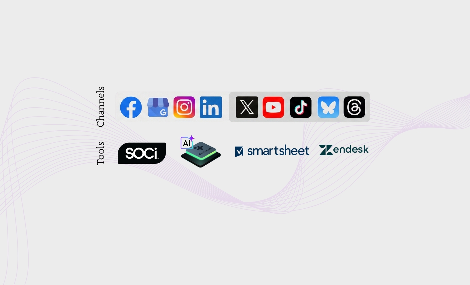 Row of social media channel icons including Facebook, Google My Business, Instagram, LinkedIn, X, YouTube, TikTok, Butterfly, and Substack above tools logos: Soci, AI-powered Star Genius, Smartsheet, and Zendesk.