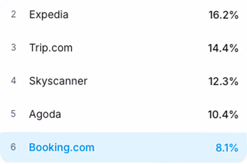 Ranking of travel booking websites by percentage: Expedia 16.2%, Trip.com 14.4%, Skyscanner 12.3%, Agoda 10.4%, Booking.com 8.1%.