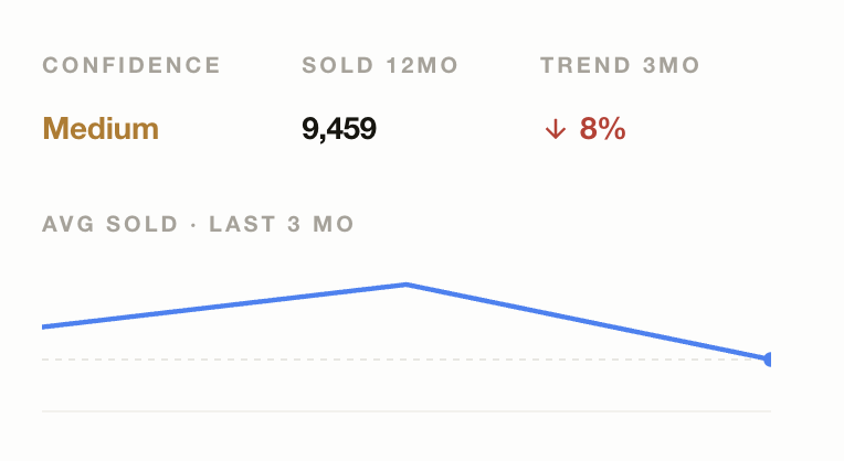 The average sold price graph helps understand the market trends.