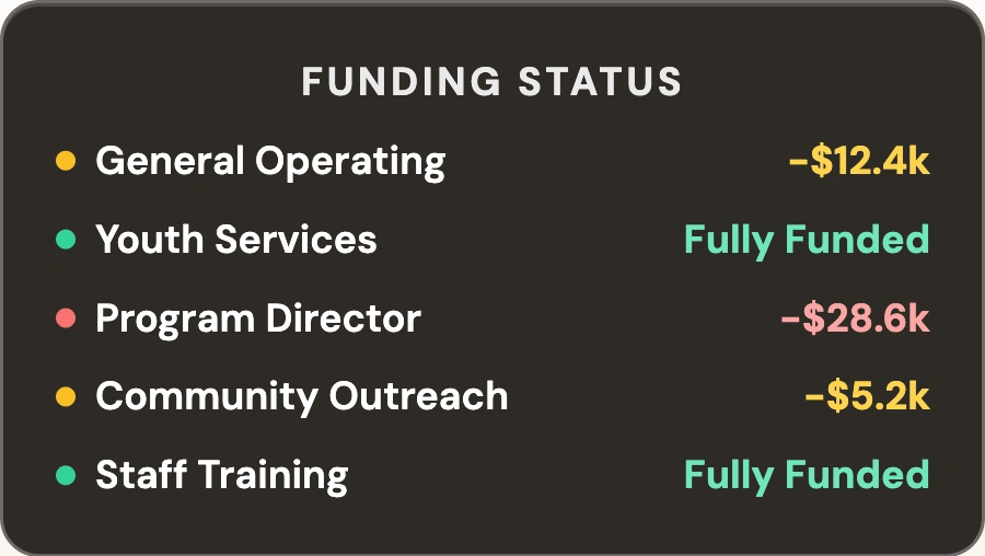 Showing nonprofit funding status