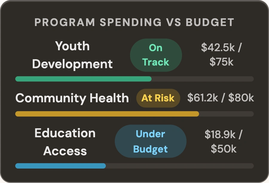 Actually grant budget chart and spend-down template for nonprofit program tracking