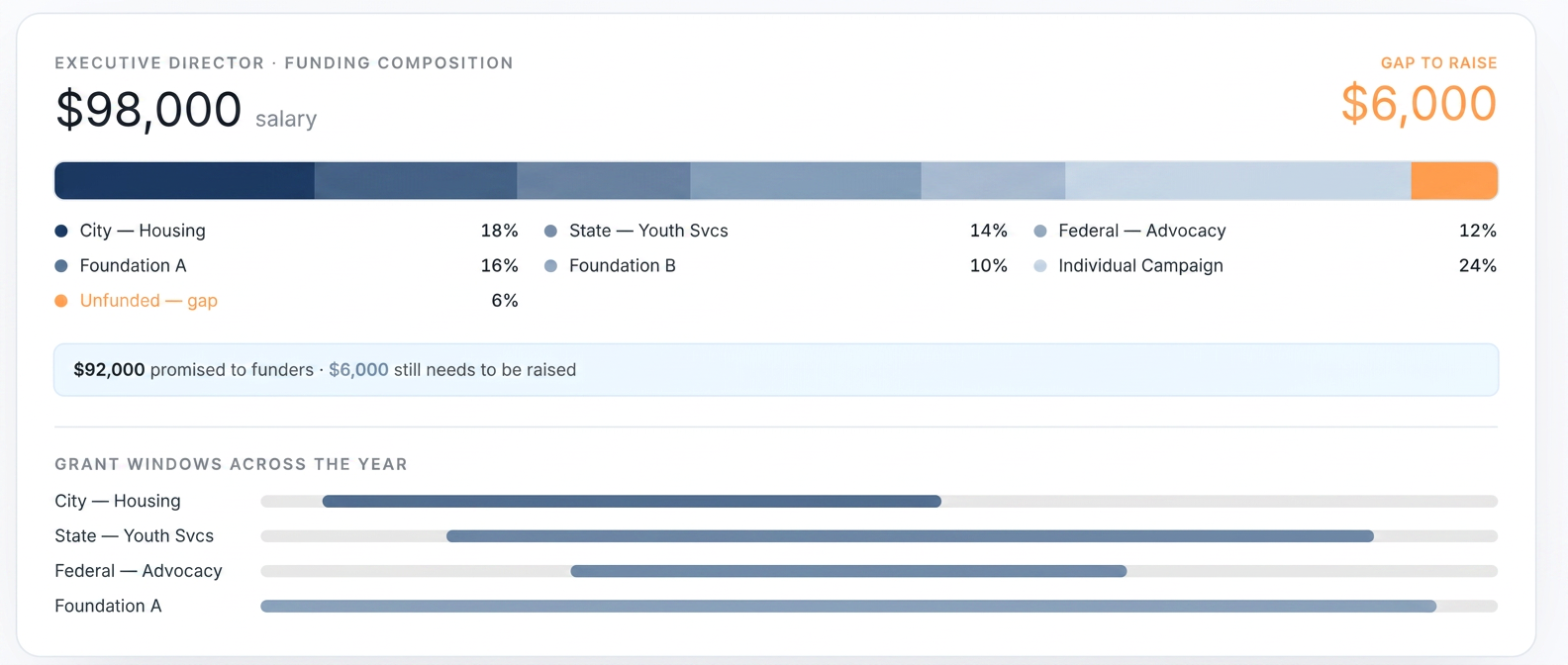 Executive director funding composition showing salary funded across grants, the gap to raise, and grant windows across the year