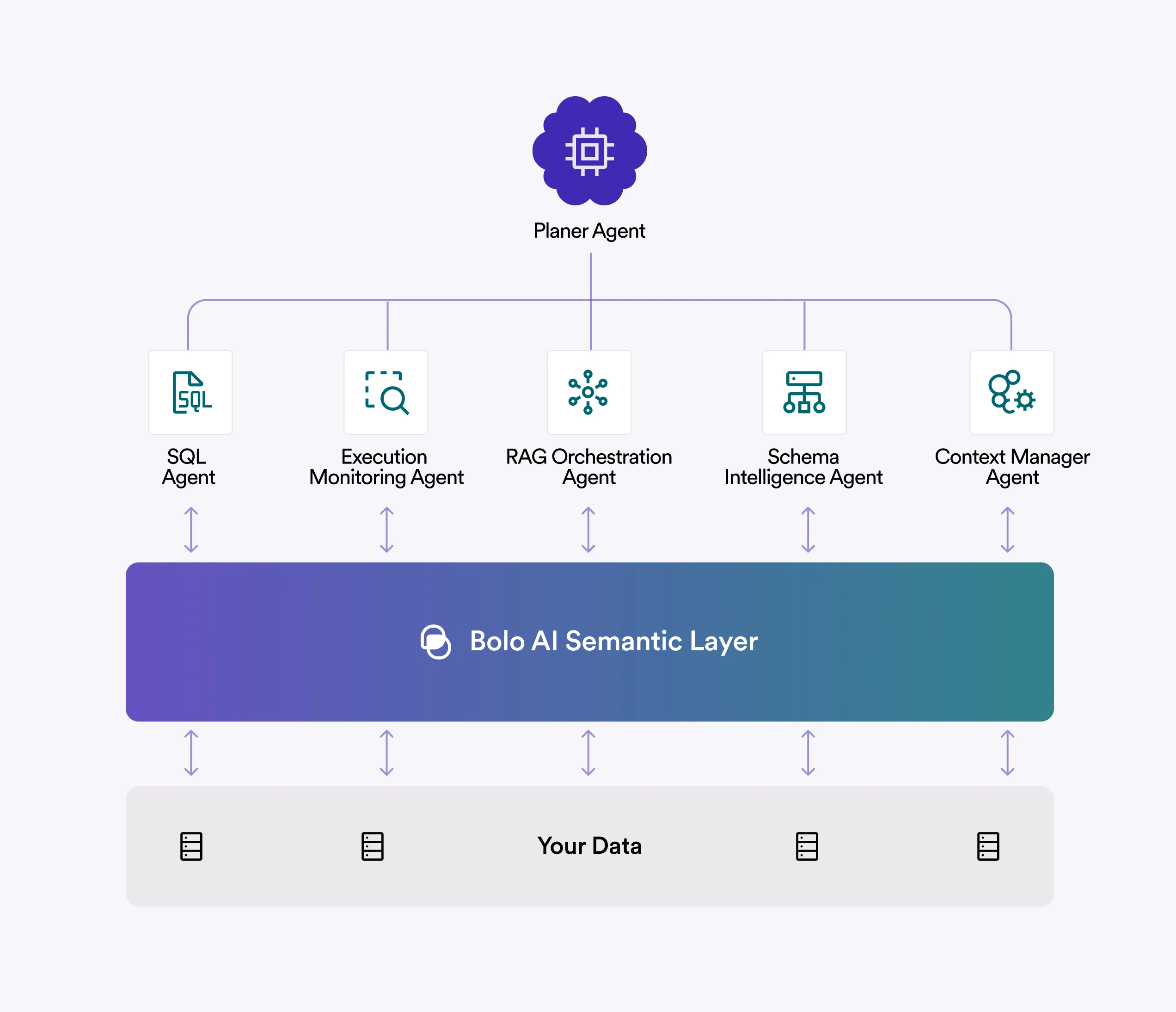 Flowchart showing a Planner Agent connected to five agents—Planner, Execution Monitoring, RAG Orchestration, Schema Intelligence, and Context Manager—interacting through the Bolo AI Semantic Layer with Your Data at the bottom.