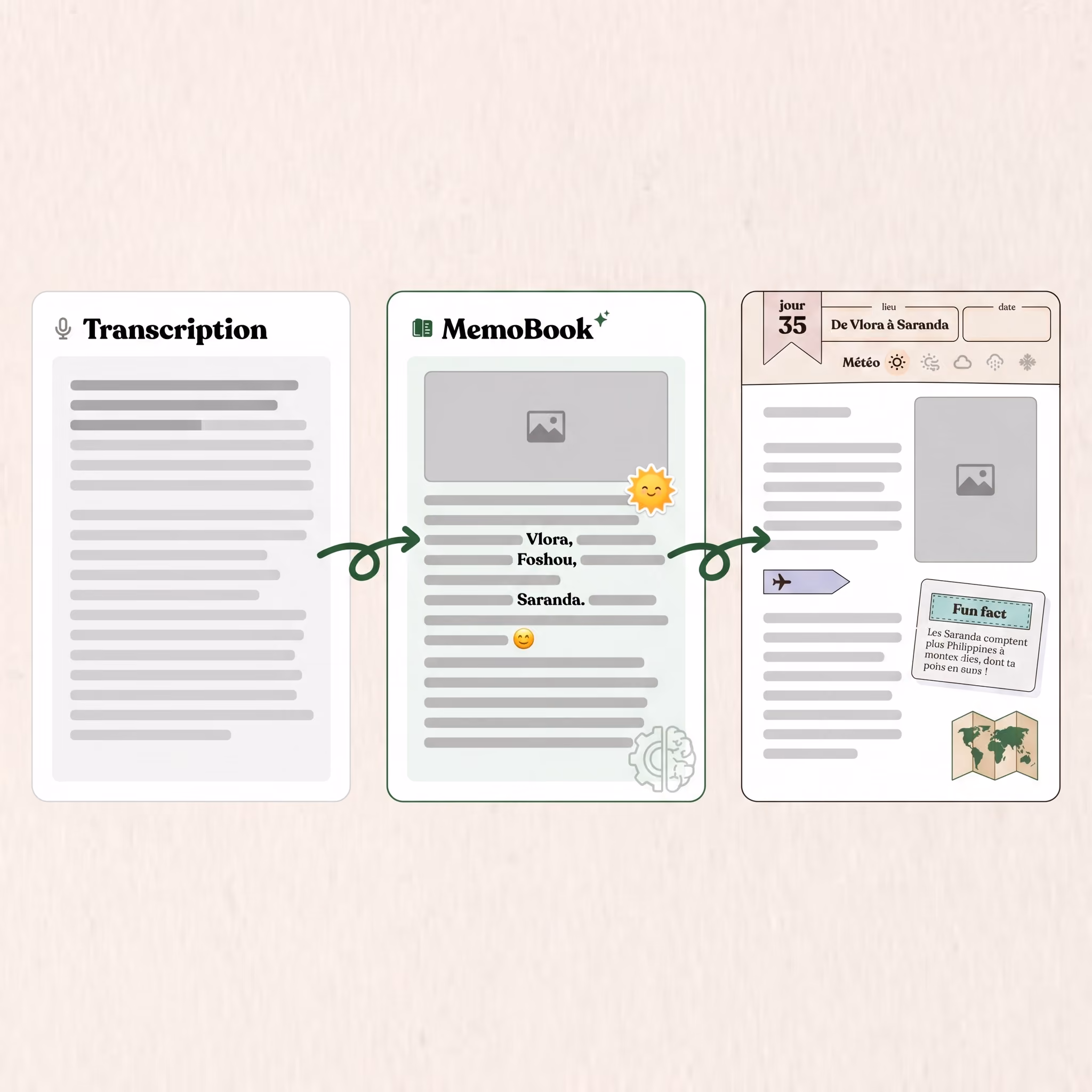 Three panels showing stages from transcription to MemoBook to a travel journal layout with images and notes.