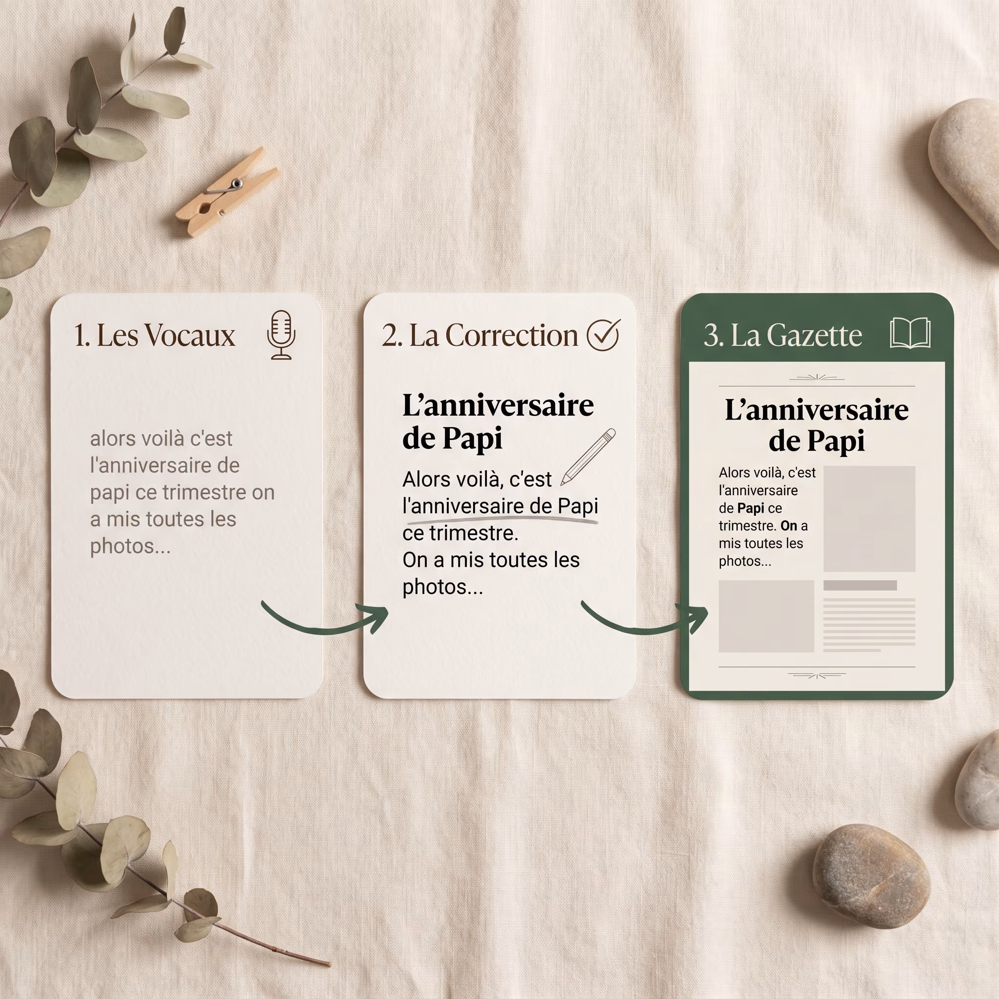 Three cards showing steps: vocal input, text correction, and formatted newsletter for a message about Grandpa's birthday.