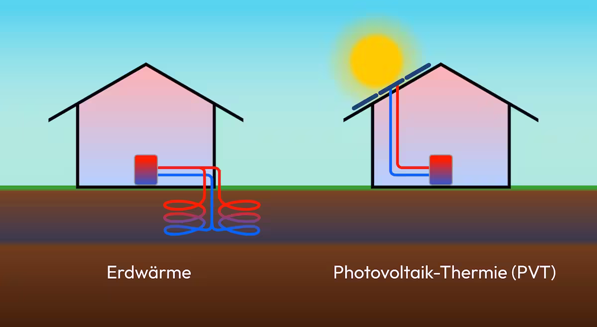 Abbildung unterschiedlicher Wärmequellen: stabile Erdwärme und dynamische PVT-Systeme