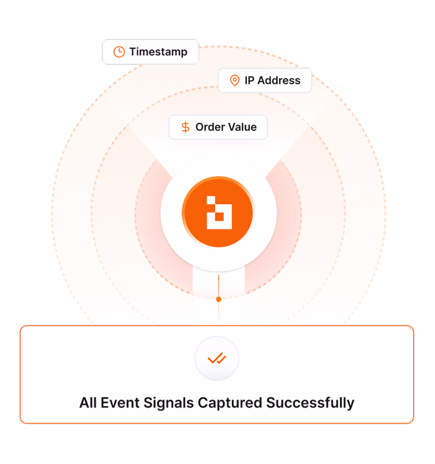 Event signals captured with timestamp, IP address, and order value for successful tracking and analysis.