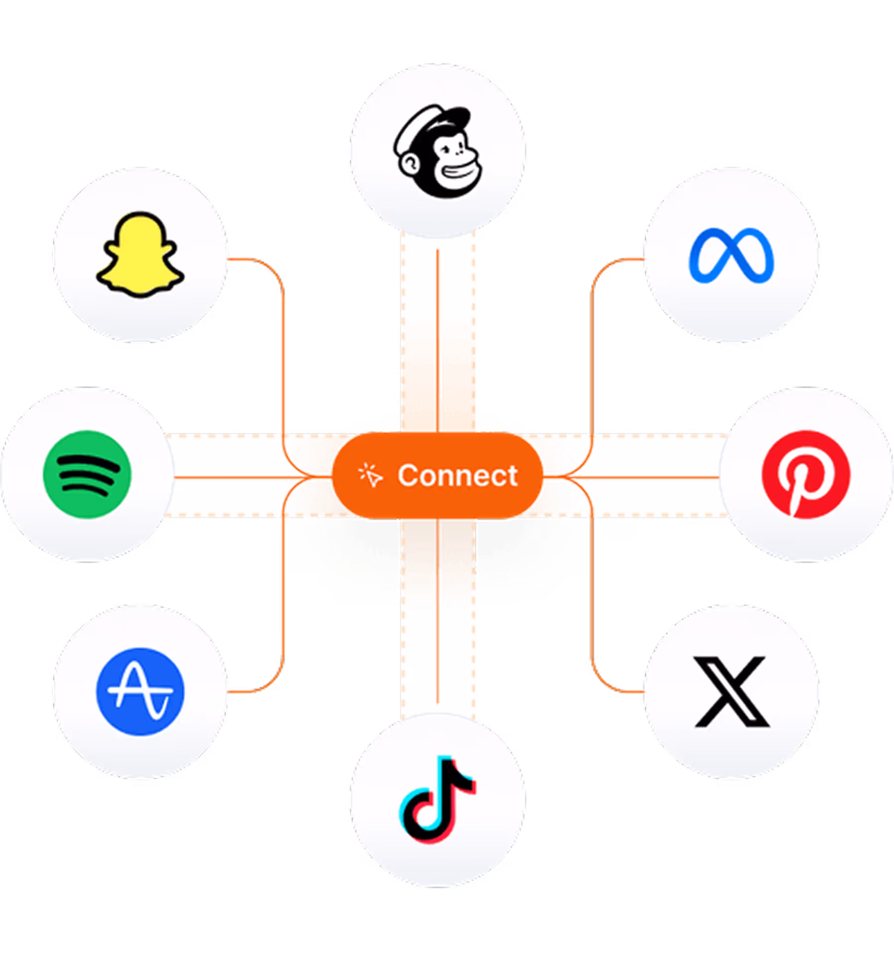 Diagram showing a central orange button labeled Connect linked to logos of Mailchimp, Meta, Pinterest, X, TikTok, Amplitude, Spotify, and Snapchat.