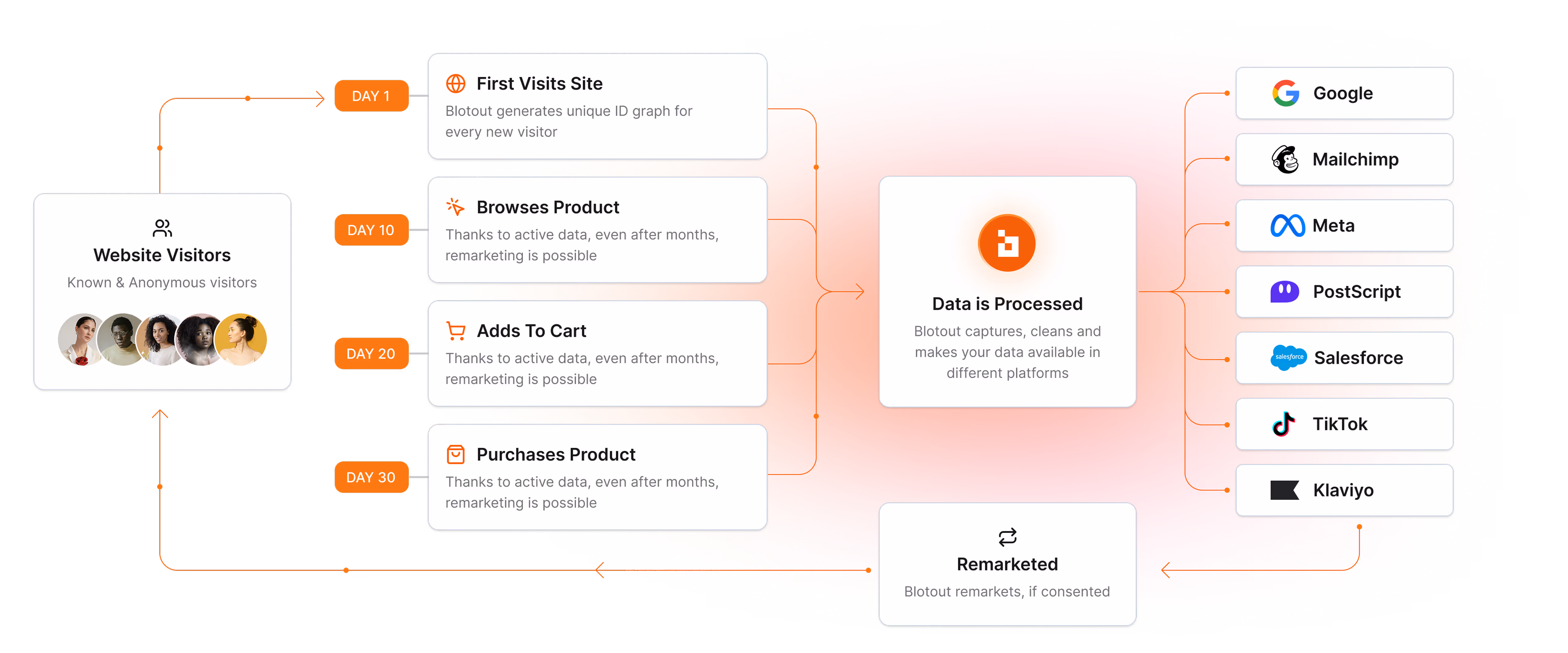 A diagram of the different types of web pages.