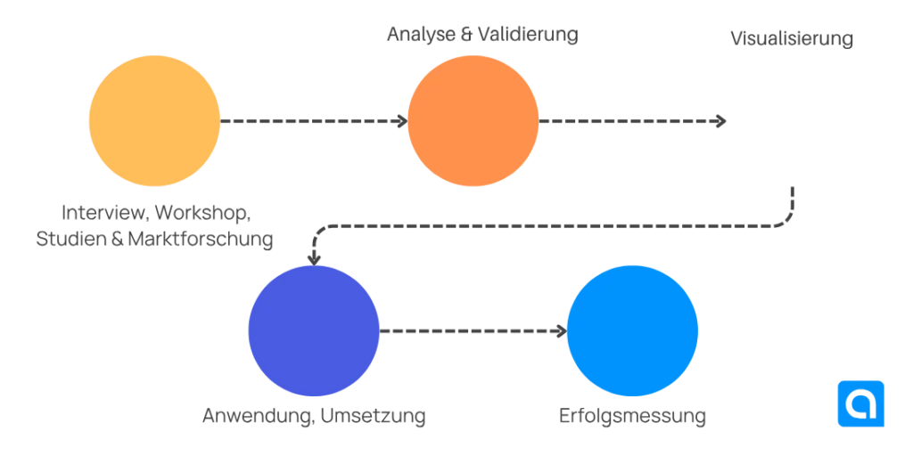 Erstellung der Buyers-Persona in 5 Schritten