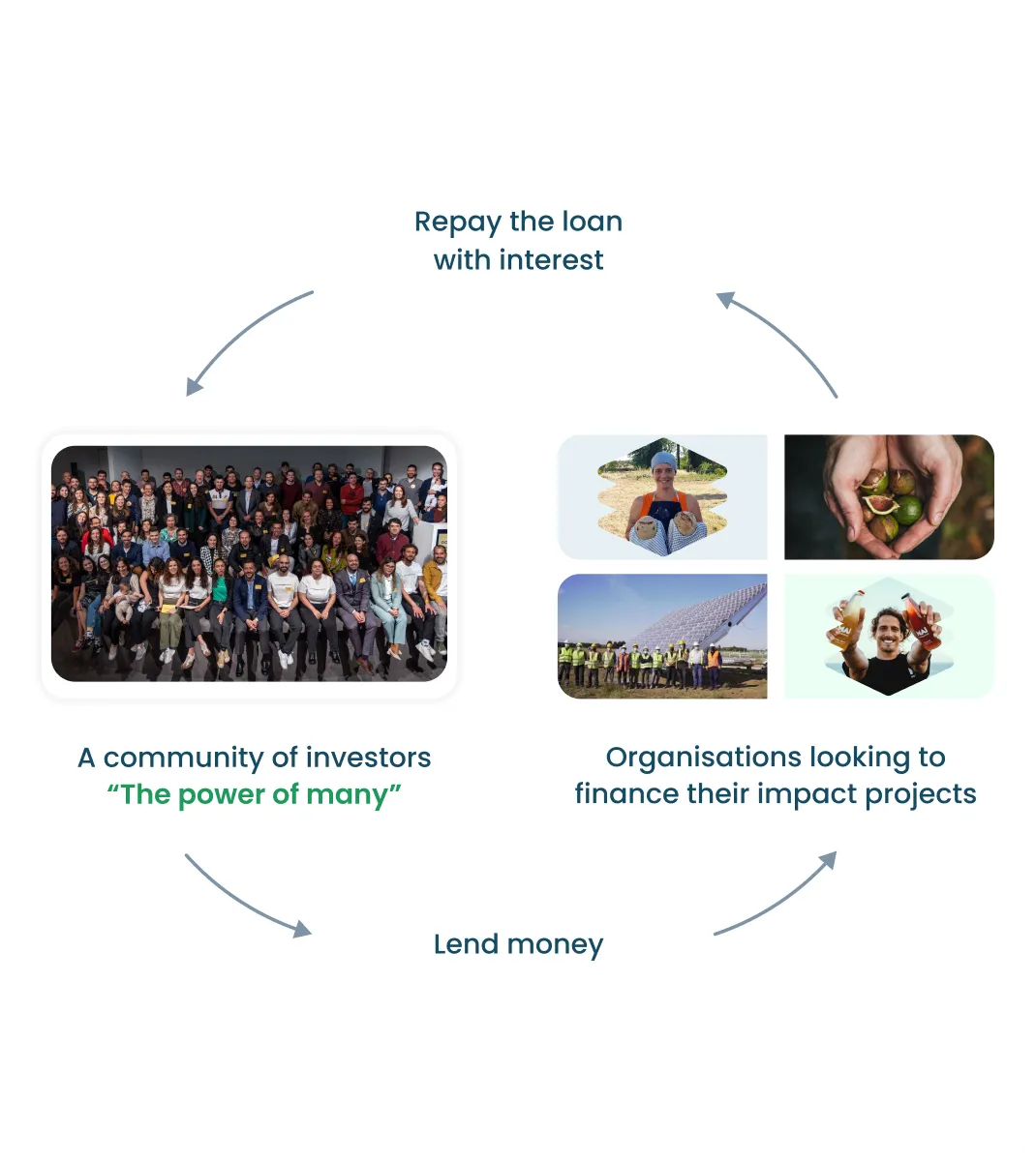 Diagram showing investors lending money to organisations for impact projects and repayment with interest.