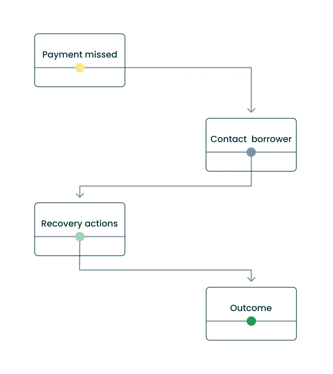 Flowchart showing steps: Payment missed, Contact borrower, Recovery actions, leading to Outcome.