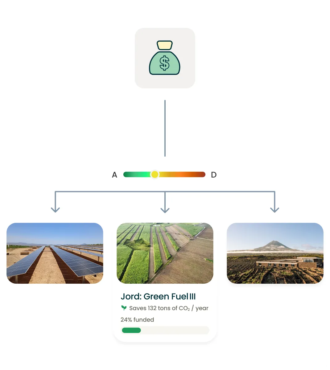 Diagram with money bag icon linking to sustainability projects, highlighting Jord Green Fuel III saving 132 tons CO2.