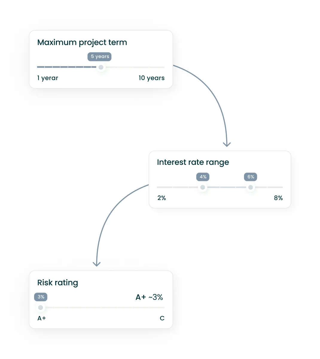 Flow diagram showing project term 5 years, interest rate 4% to 6%, risk rating A+ ~3%.