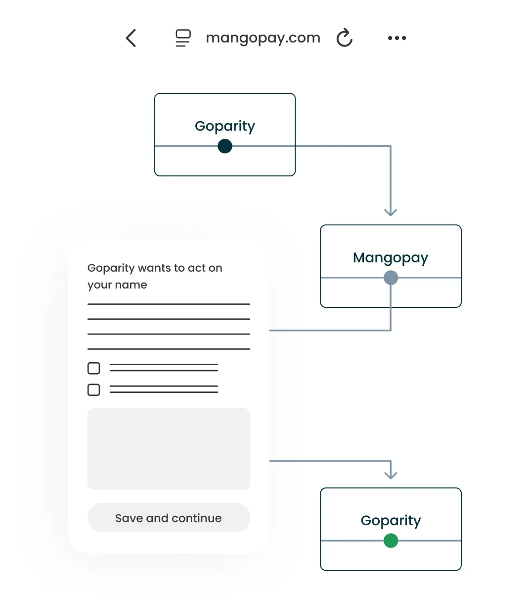 Flowchart showing Goparity requesting permission to act, connecting with Mangopay and back to Goparity.