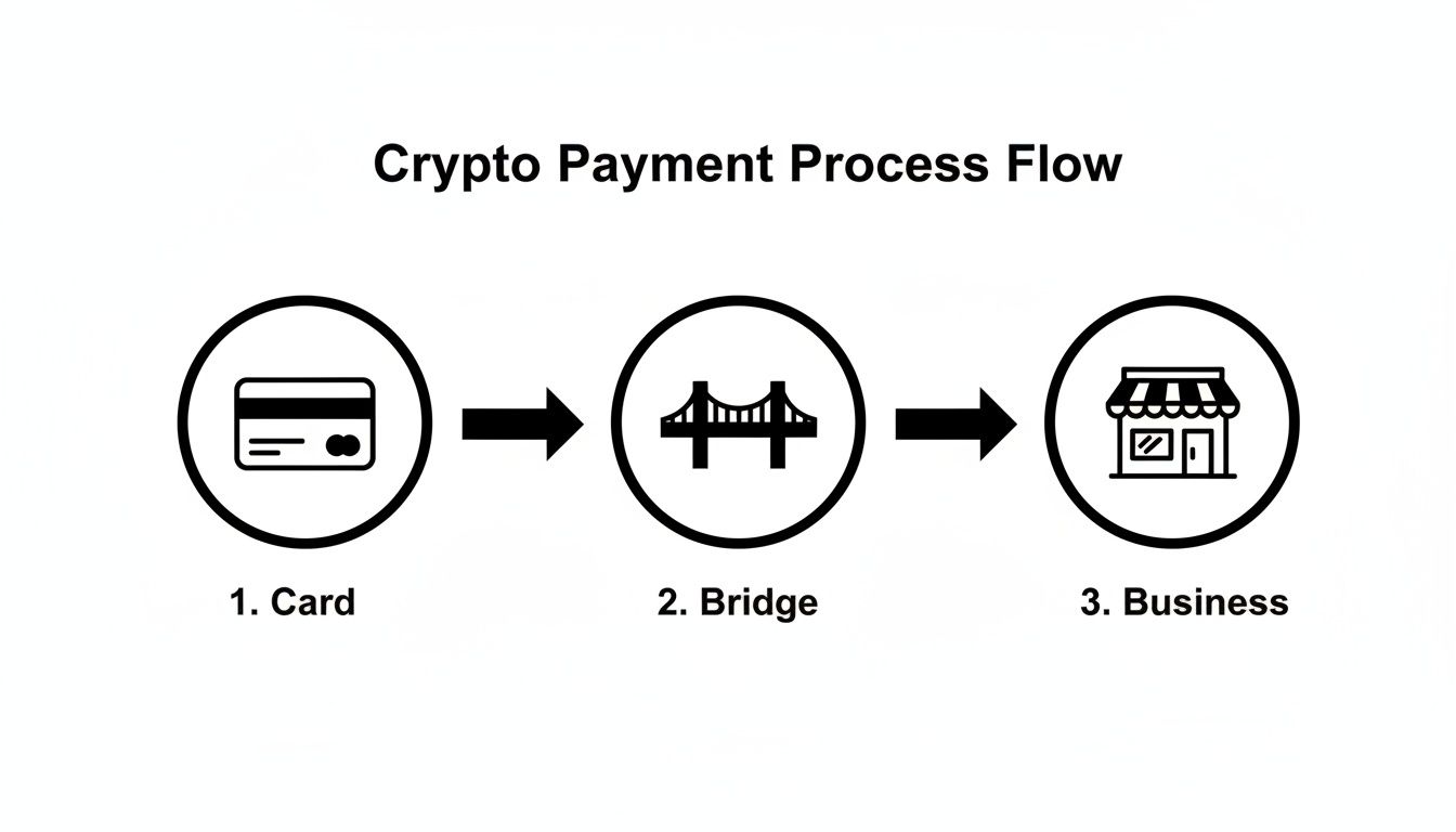 Flowchart illustrating the crypto payment process from card to bridge to business.