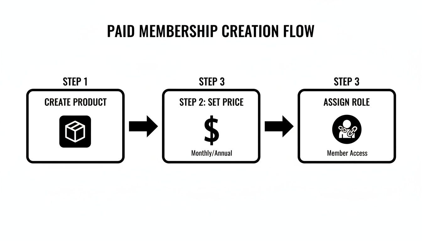Flowchart showing three steps for paid membership creation: create product, set price, and assign role.