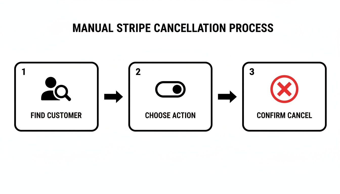 Flowchart depicting the manual Stripe subscription cancellation process with three clear steps.