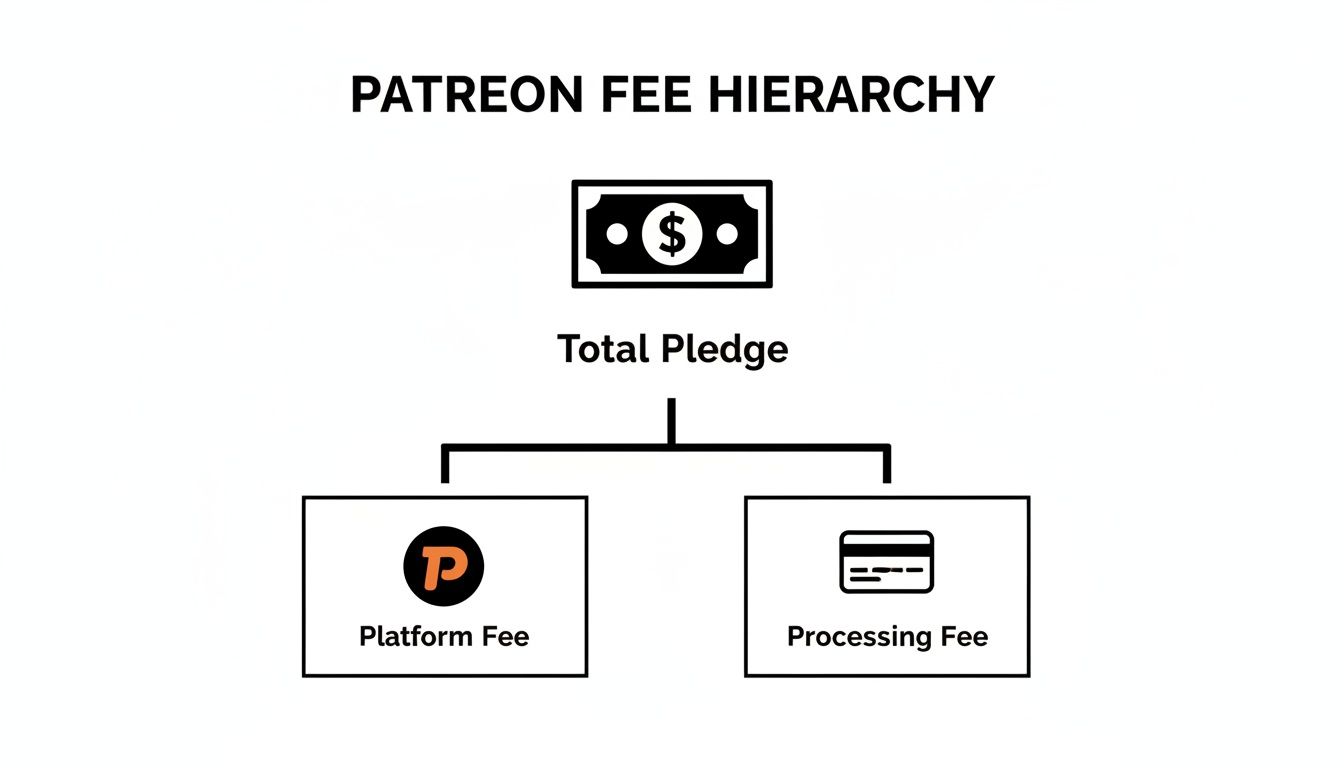 A diagram illustrating Patreon's fee hierarchy: Total Pledge divides into Platform Fee and Processing Fee.
