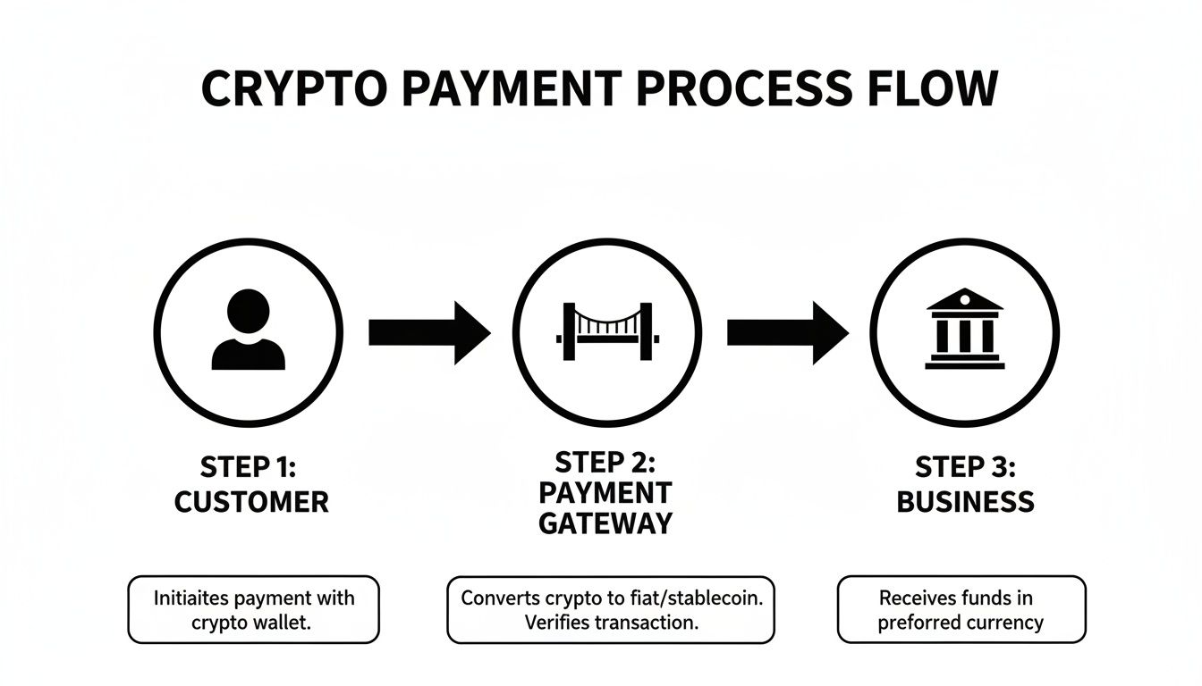 Flowchart illustrating a crypto payment process flow from customer to business via a payment gateway.