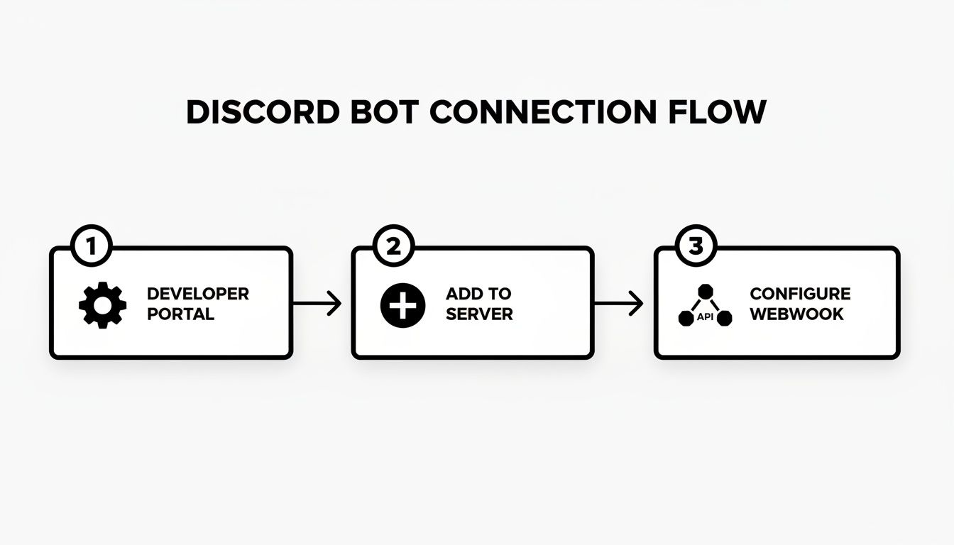 A three-step flow diagram showing how to connect a Discord bot: Developer Portal, Add to Server, Configure Webhook.