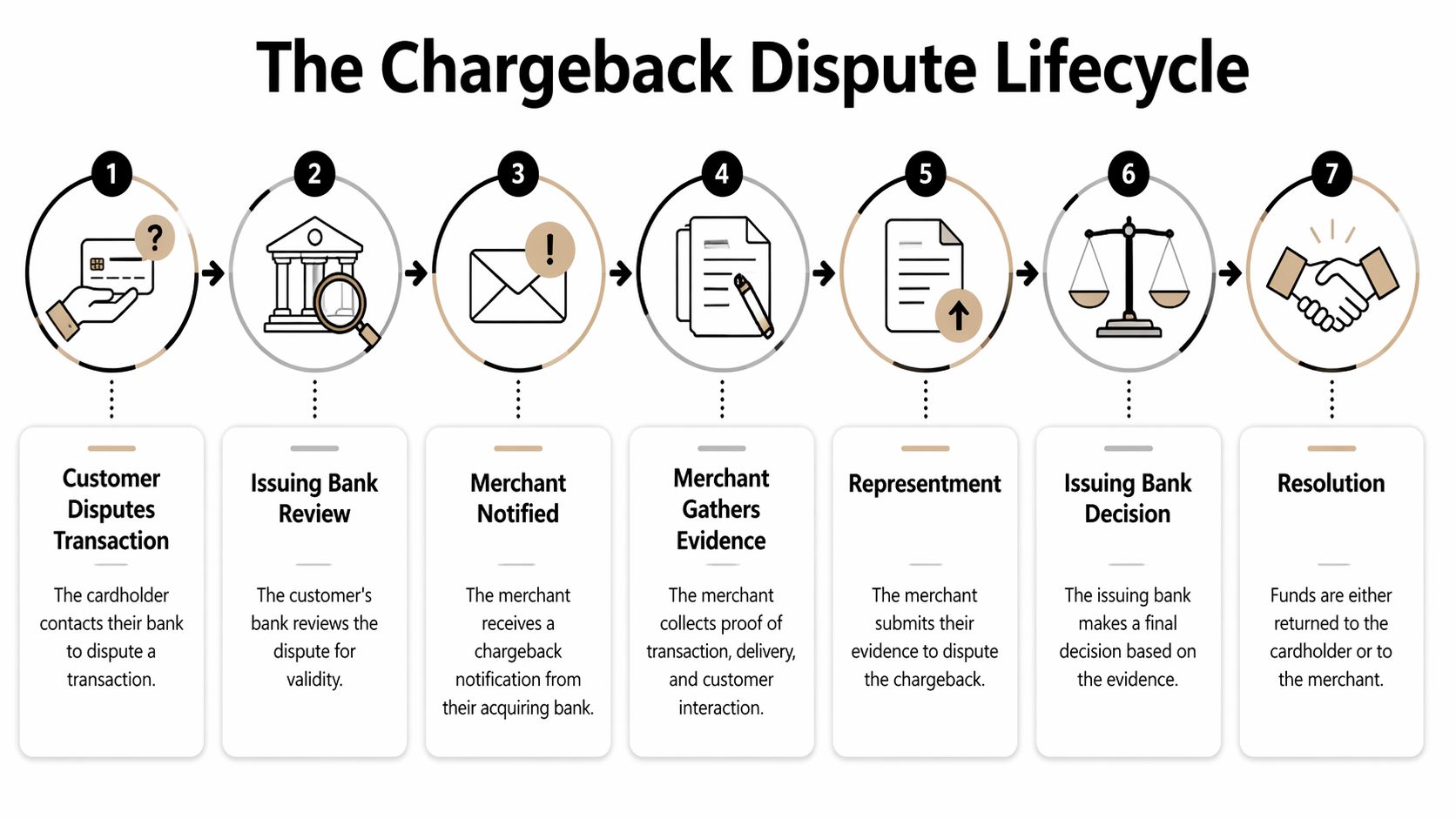 A seven-step flowchart infographic illustrating the lifecycle of a chargeback dispute process from start to resolution.