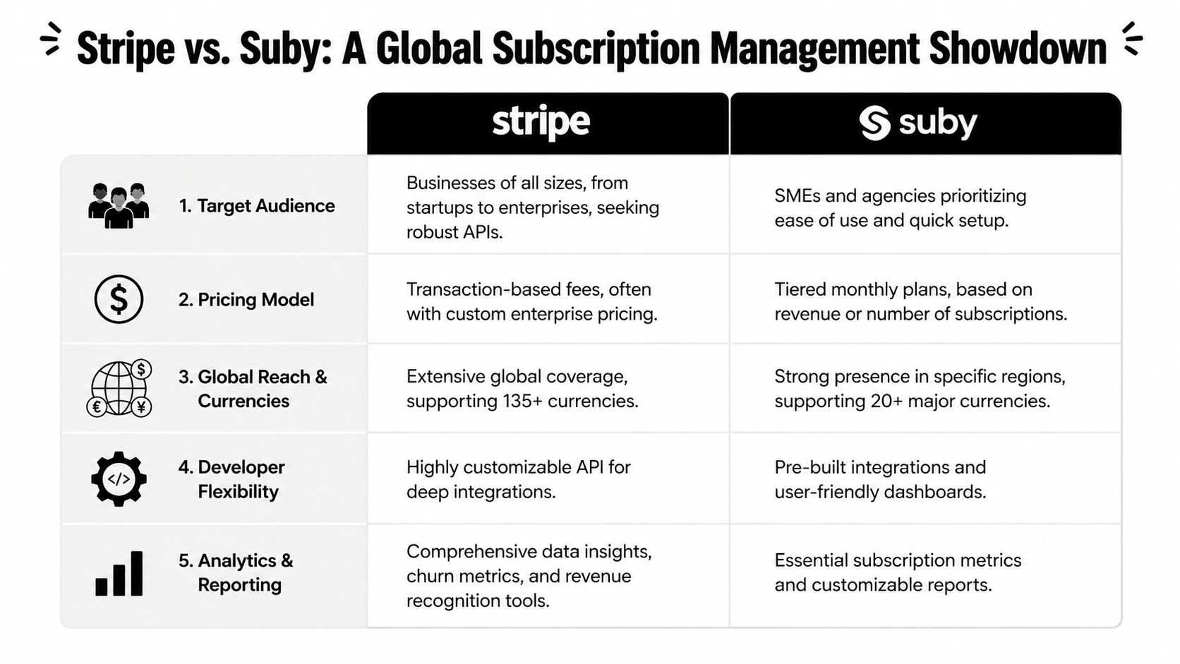 A comparison chart showing key differences between Stripe and Suby for subscription management across five categories.