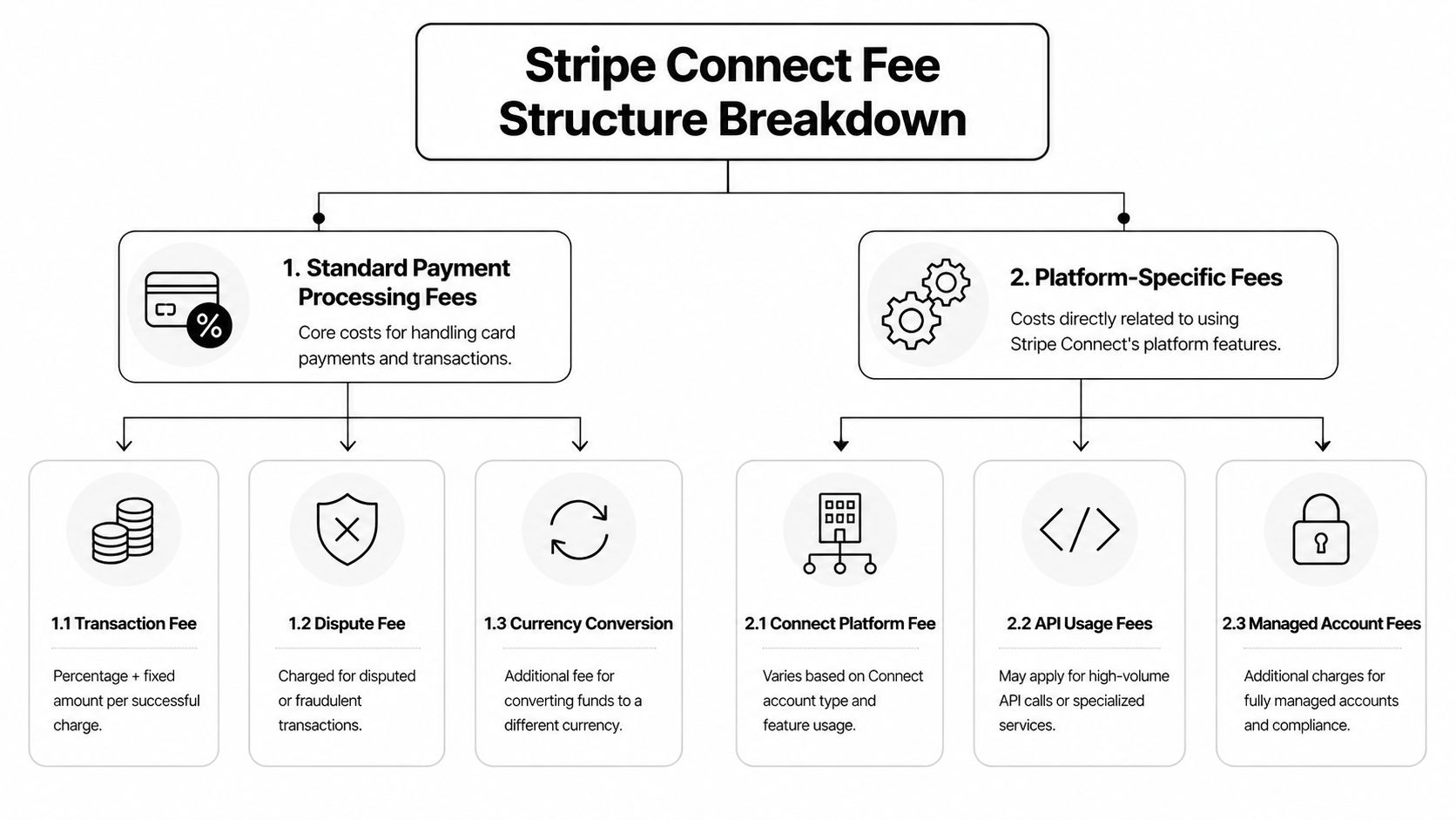 A structured flowchart explaining the Stripe Connect fee breakdown, including payment processing and platform-specific service costs.
