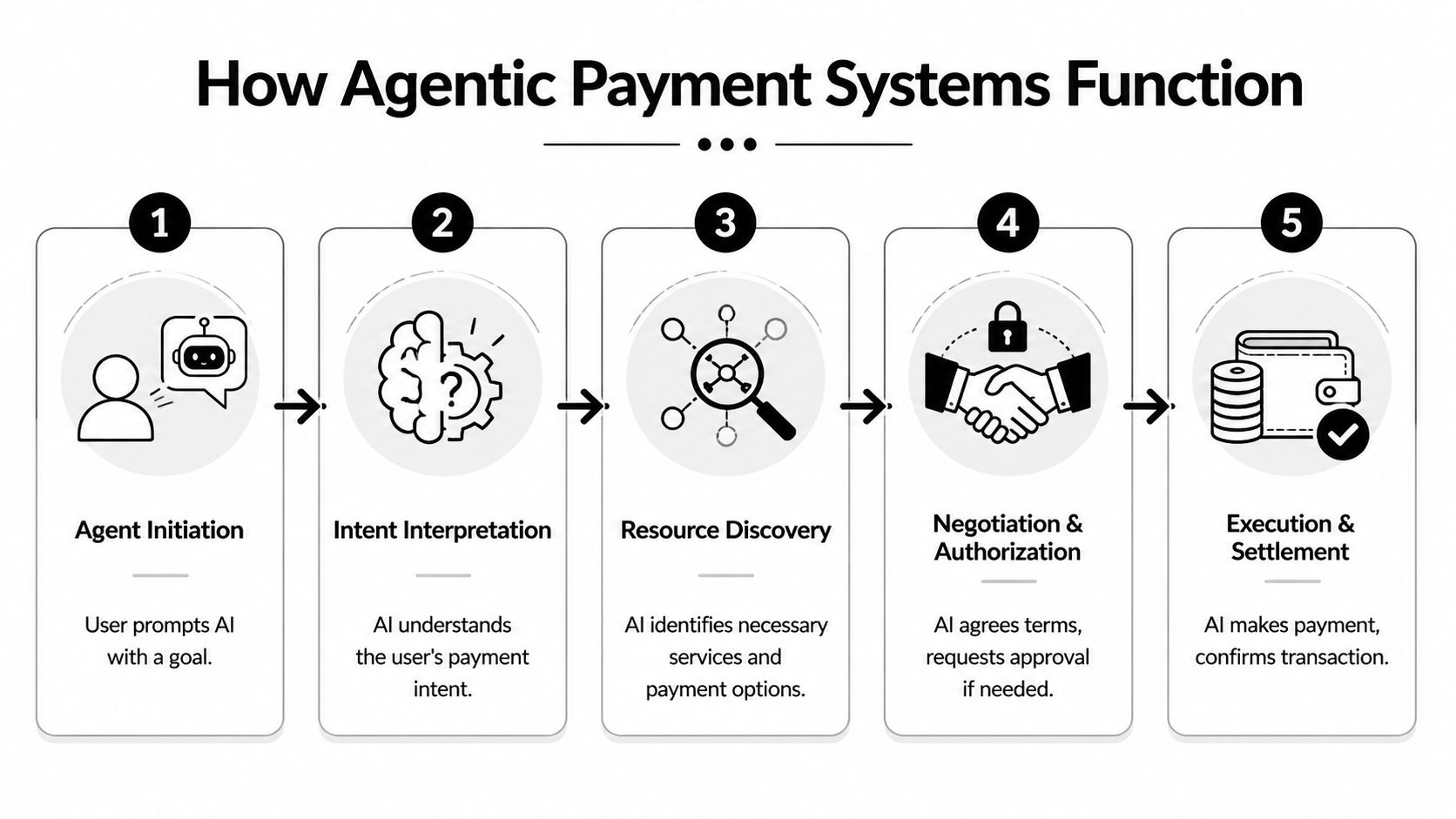 A five-step diagram illustrating the process of how agentic payment systems function from initiation to settlement.