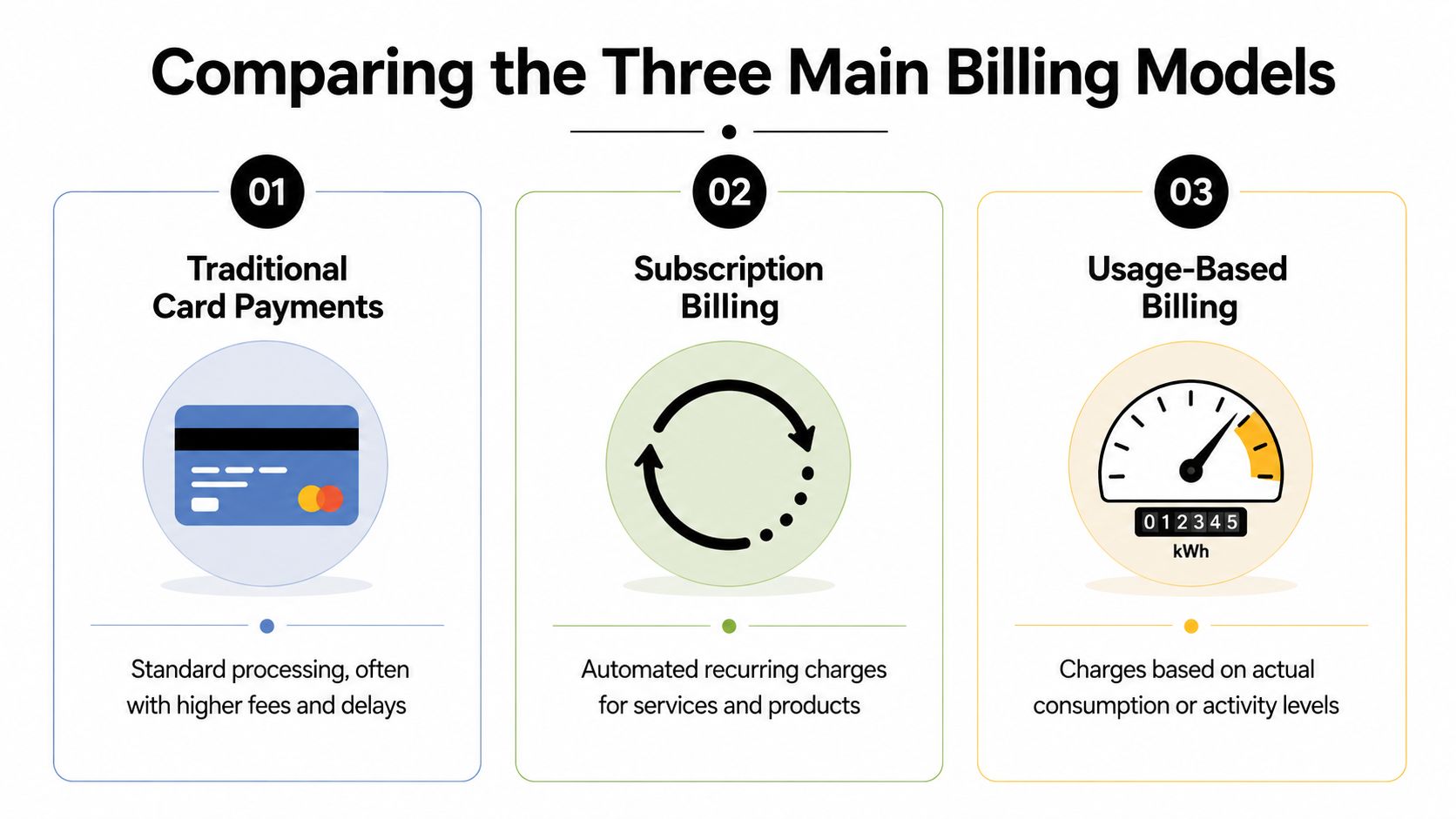 A diagram comparing three main billing models: traditional card payments, subscription billing, and usage-based billing systems.