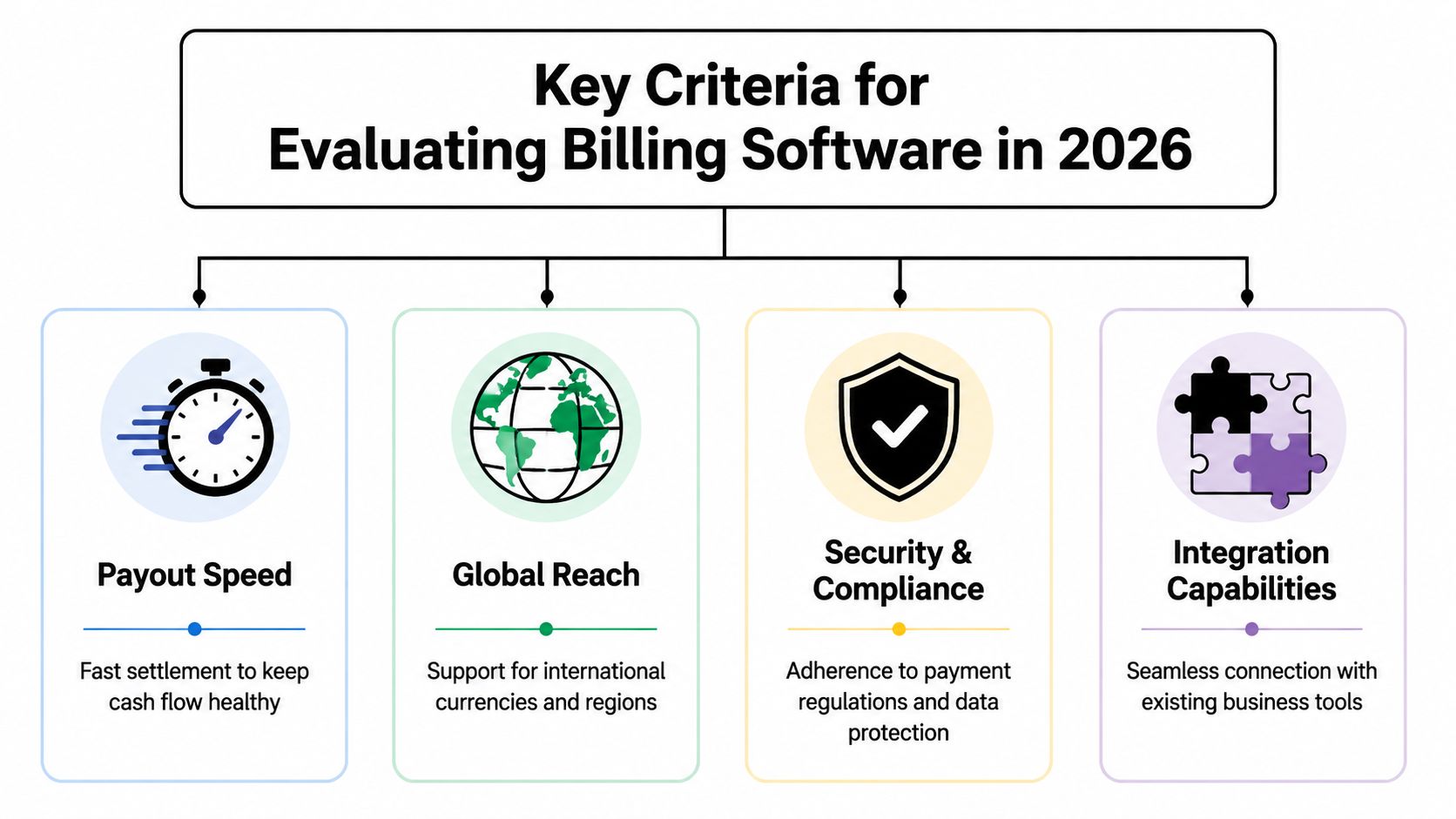 A diagram outlining key evaluation criteria for selecting billing software in 2026 including payout speed, global reach, security, and integrations.