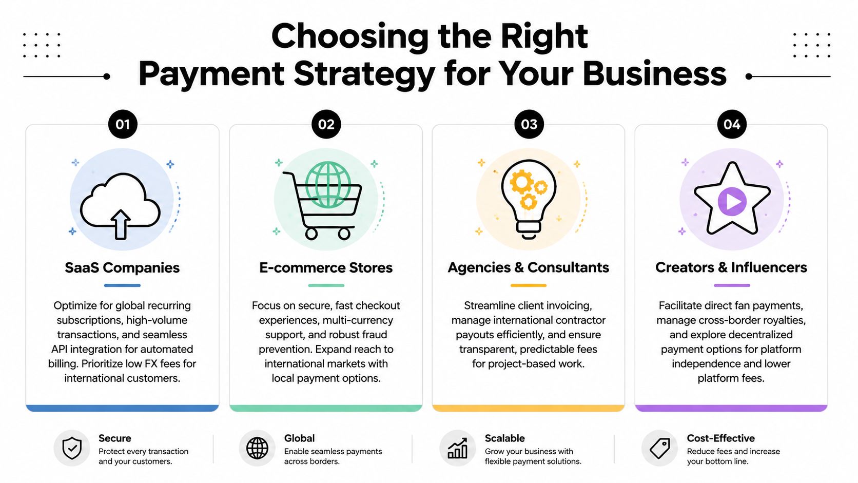 An infographic titled Choosing the Right Payment Strategy for Your Business for different types of industries.
