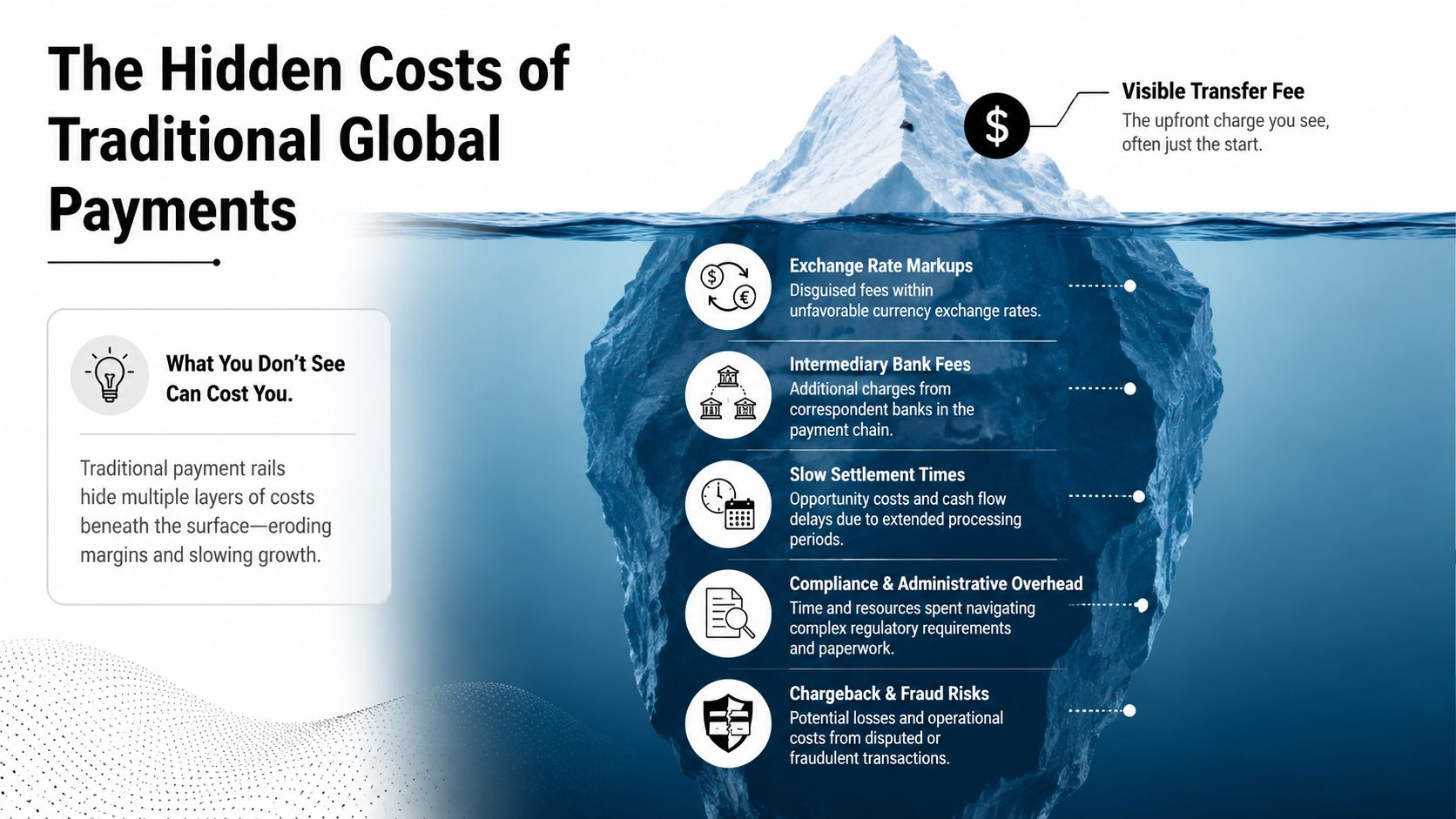 An infographic showing an iceberg illustrating visible and hidden costs in traditional global business payment systems.