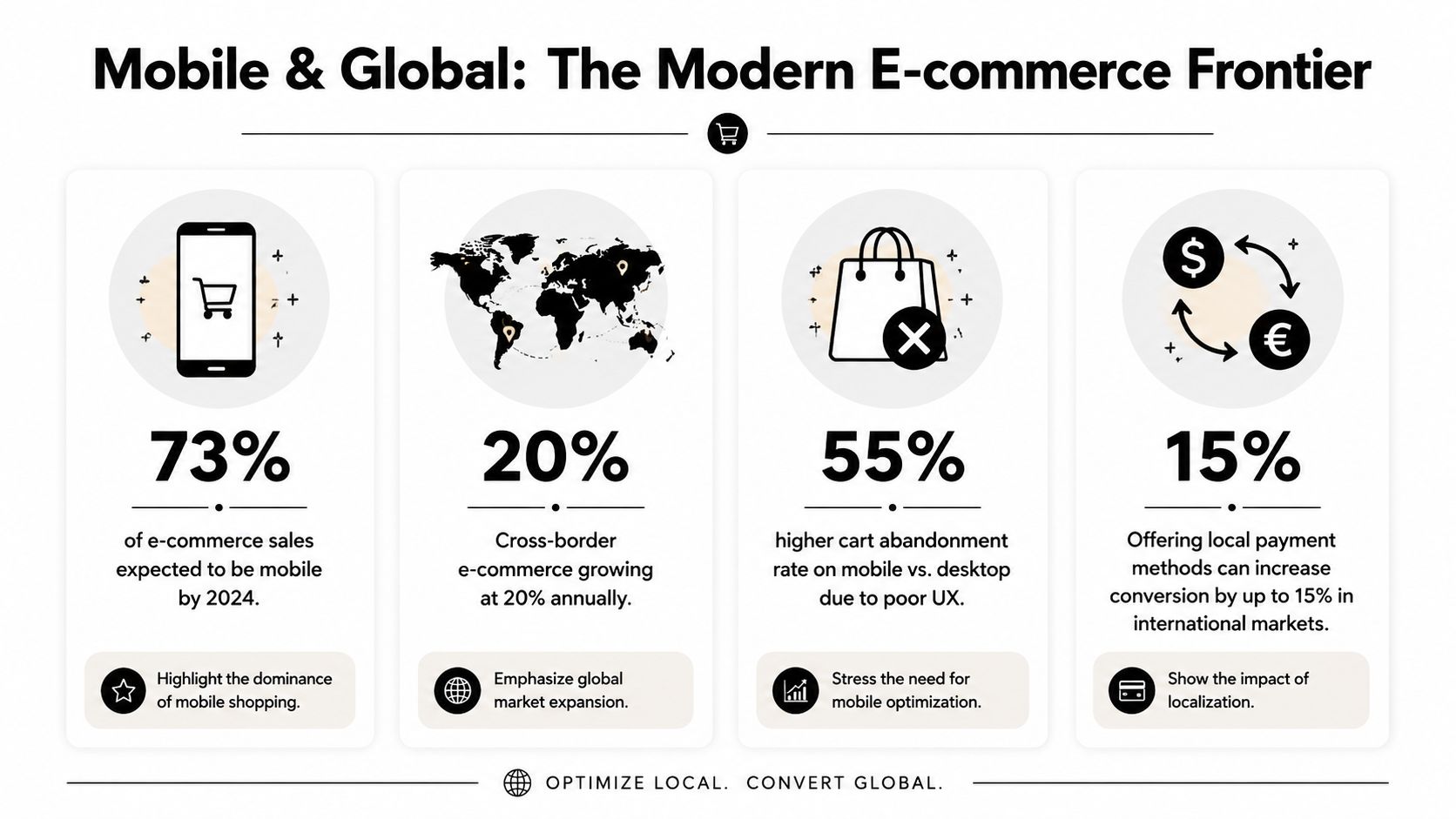An infographic titled Mobile and Global showcasing statistics on mobile e-commerce trends, international growth, and payment optimization strategies.
