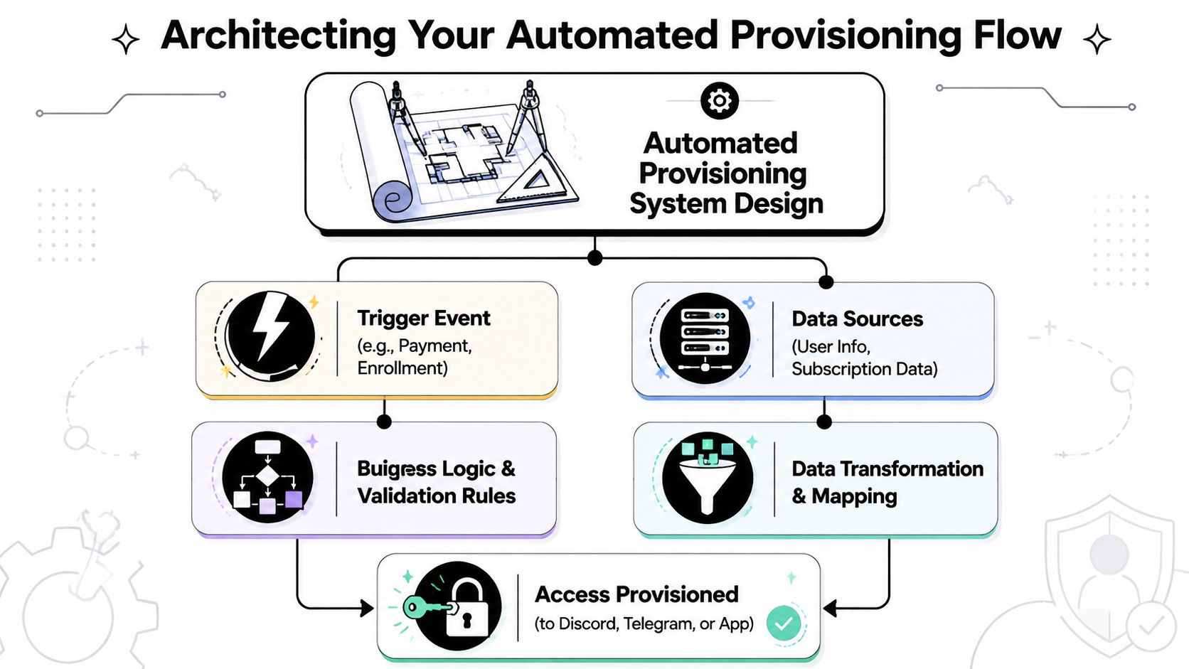 A diagram illustrating an automated provisioning flow with trigger events, data processing, and final access granted.