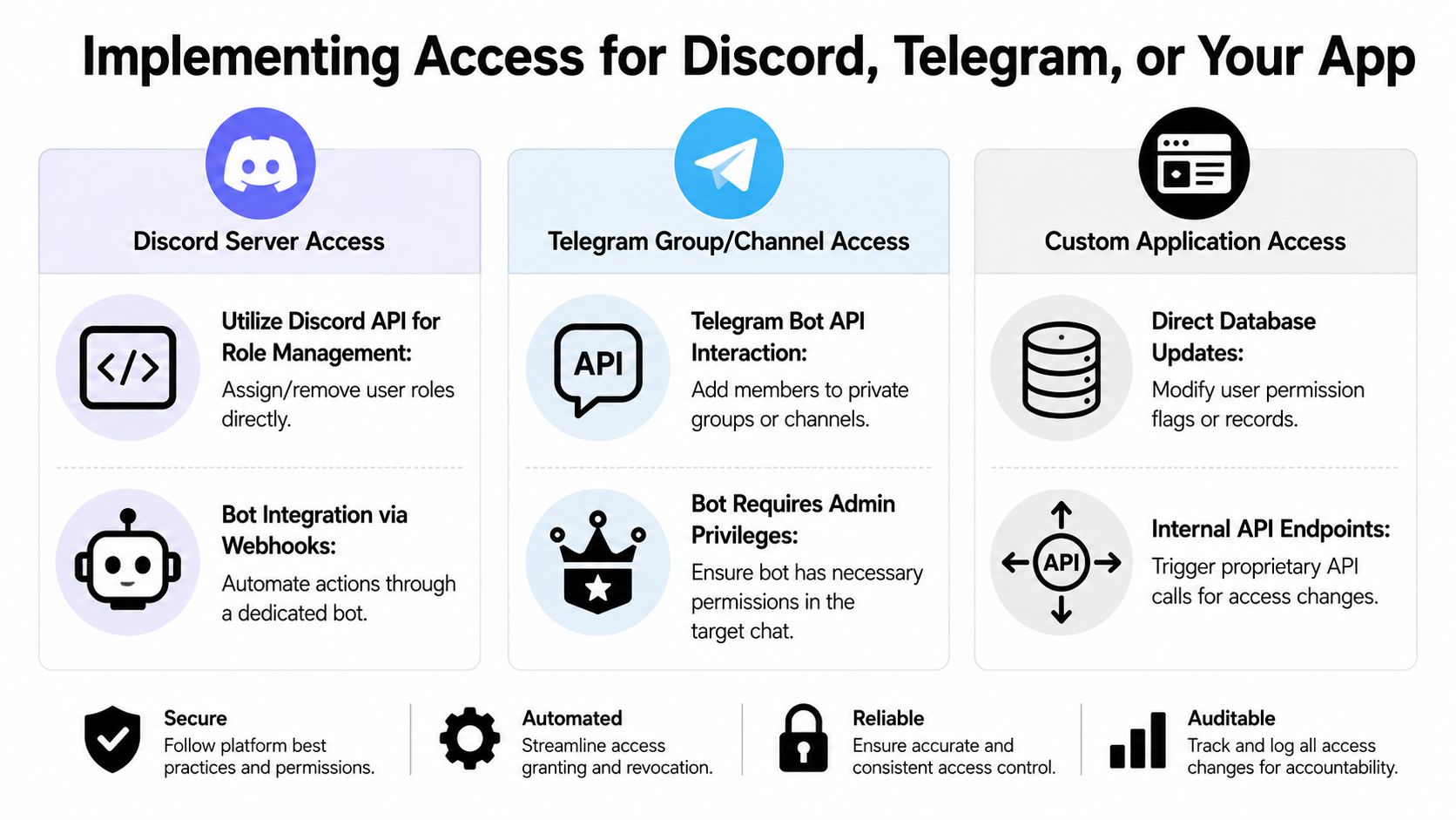 A diagram outlining methods for implementing automated access control for Discord, Telegram, and custom applications.